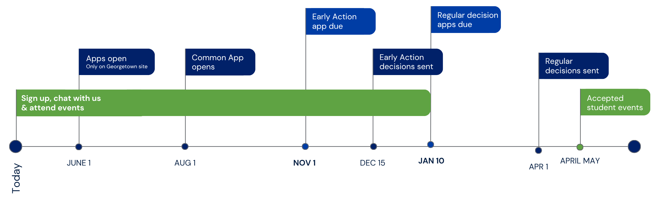 A timeline in blue and green showing application milestones, listed in following paragraph